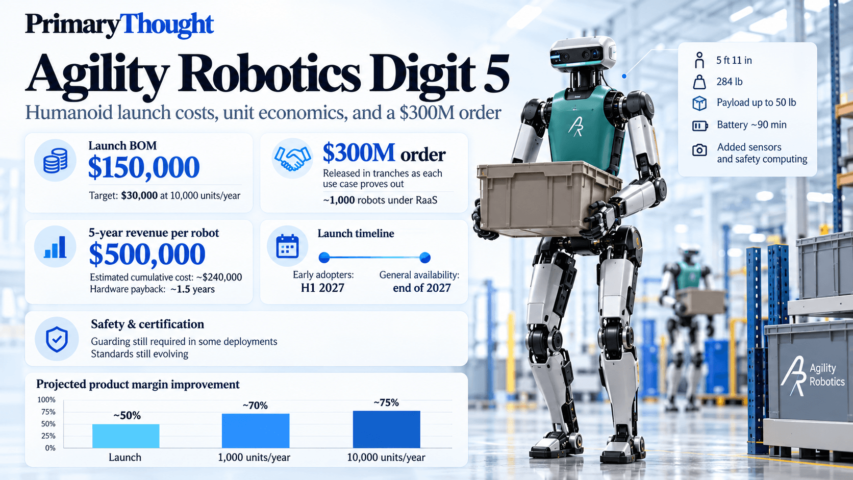 Agility Robotics Digit 5 humanoid robot in a warehouse, with an infographic showing its $150,000 launch cost, $300 million order and projected unit economics.