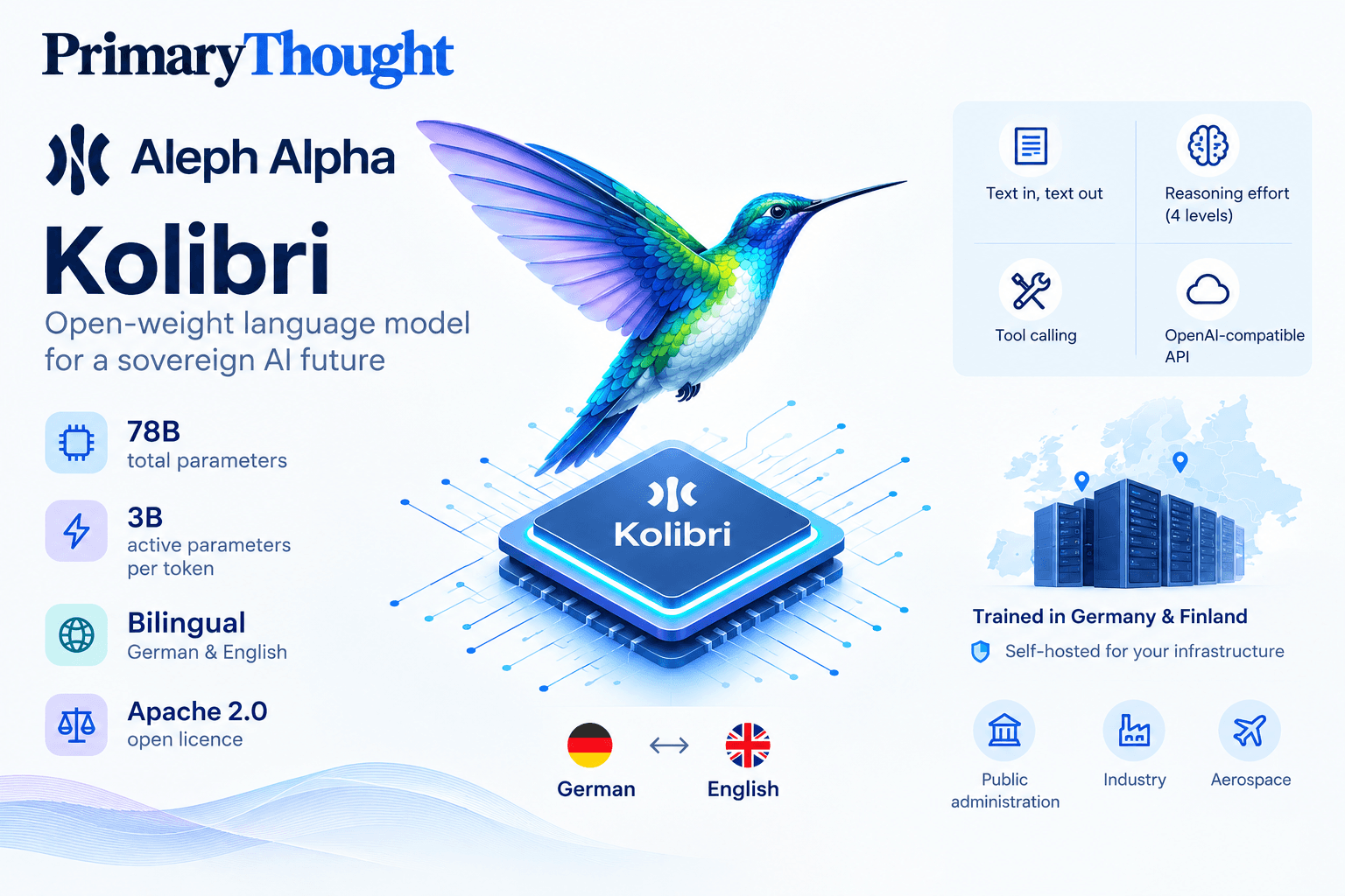 Aleph Alpha Kolibri AI model infographic featuring 78B parameters, German-English support and Apache 2.0 licensing.
