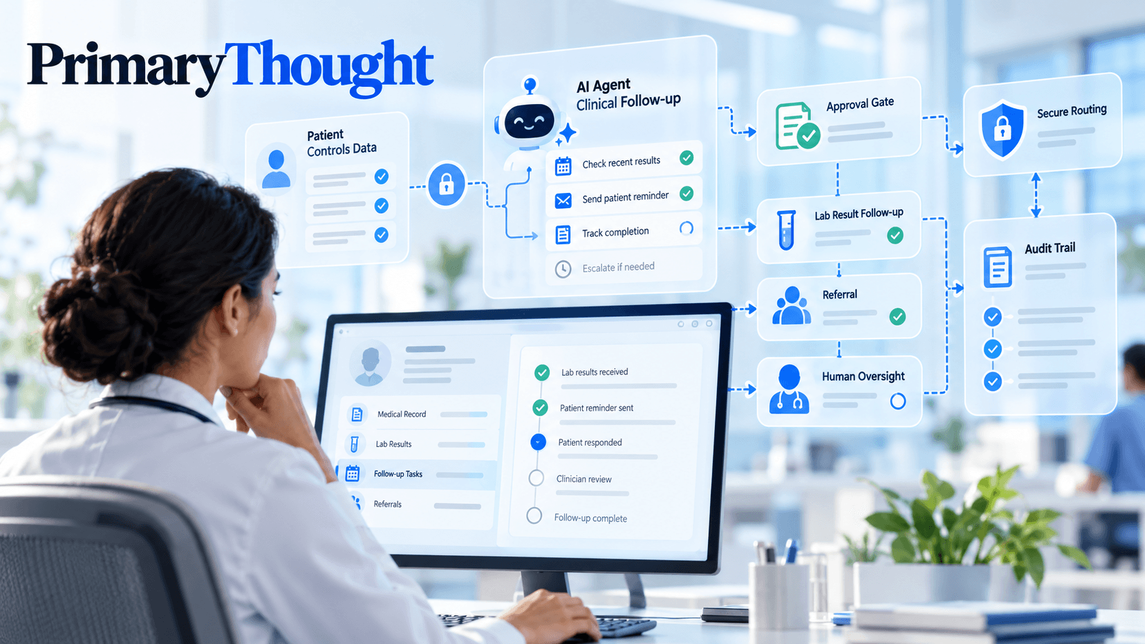 AI-powered clinical follow-up system showing a doctor reviewing patient records, automated care workflows, secure data access, and human oversight of healthcare AI agents.