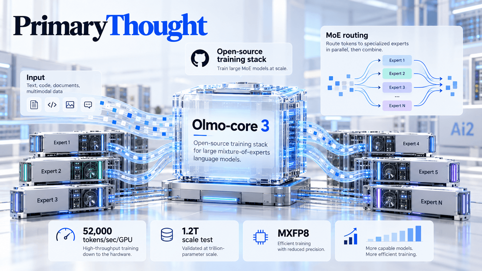 Ai2 Olmo-core 3 open-source MoE training stack showing expert routing, GPU scaling, MXFP8 efficiency and 52,000 tokens-per-second throughput.