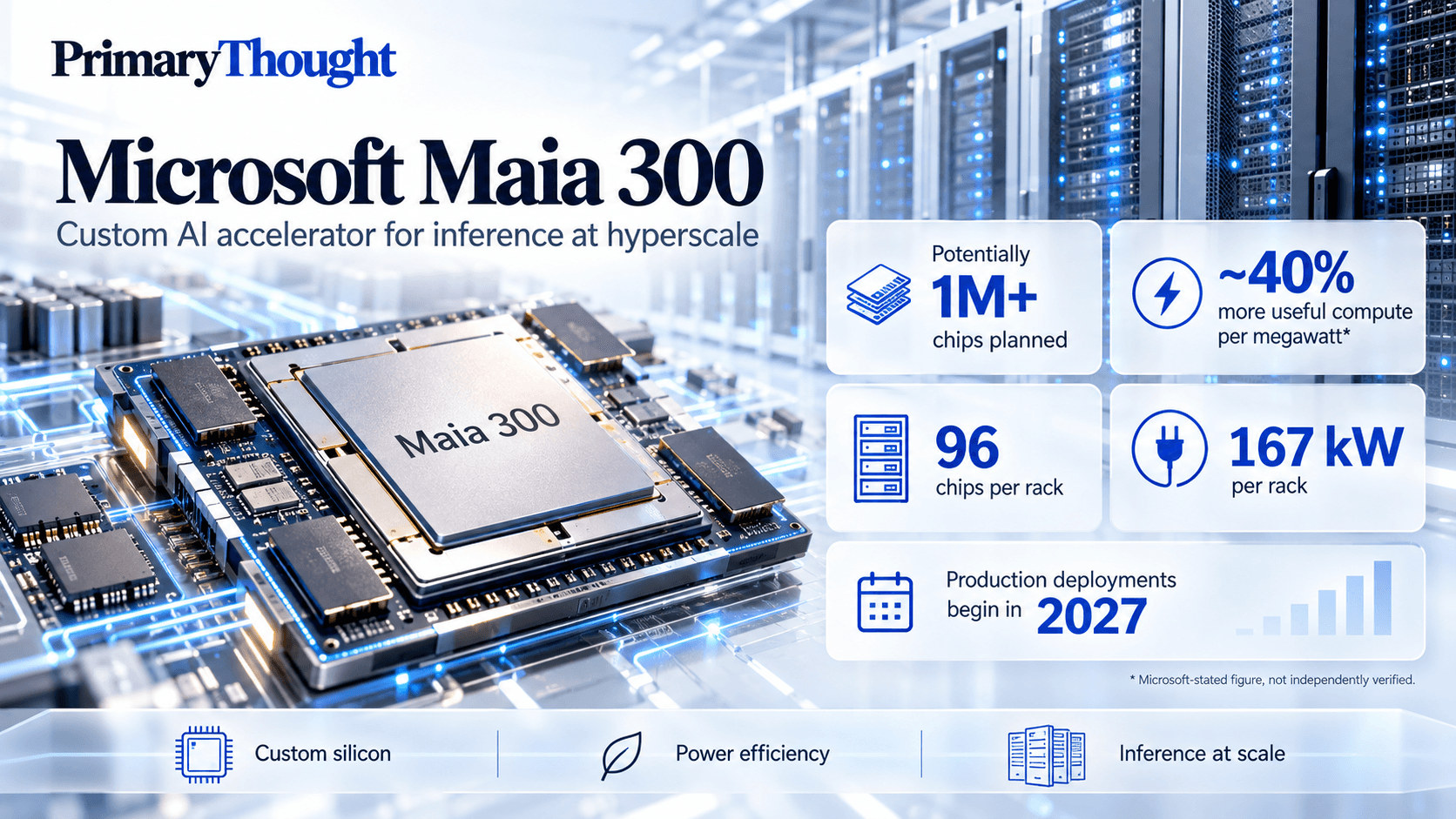 Microsoft Maia 300 AI accelerator chip illustration showing data centre servers, planned deployment of over one million chips, and claimed 40% higher compute efficiency per megawatt.