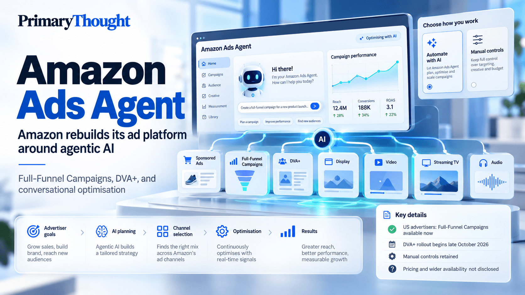 Amazon Ads Agent AI-powered advertising dashboard illustrating Full-Funnel Campaigns, DVA+, conversational campaign planning and automated optimisation across ad channels.