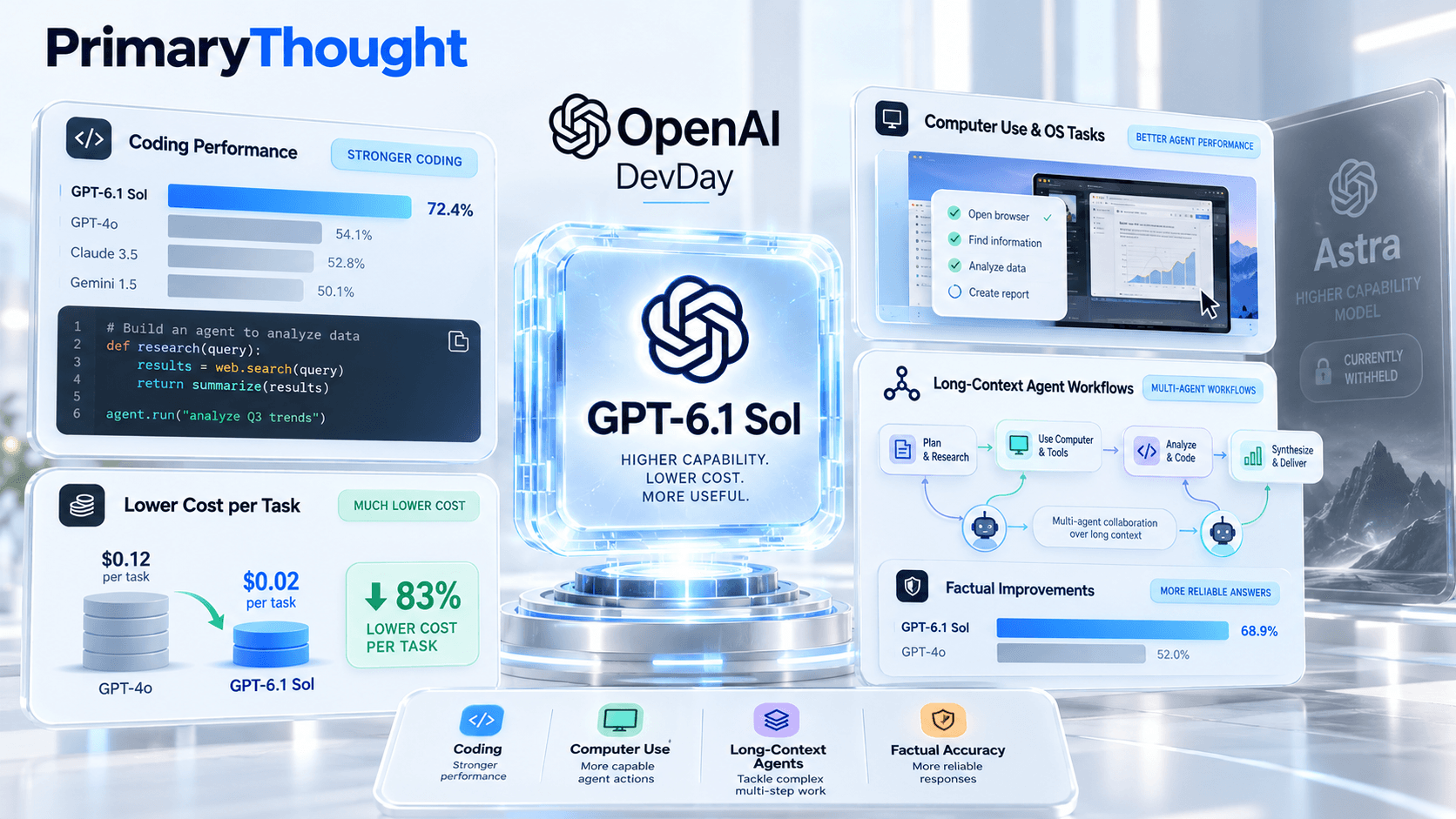 OpenAI GPT-6.1 Sol shown with coding performance, lower cost per task, computer-use agents, factual accuracy improvements and a withheld Astra model.